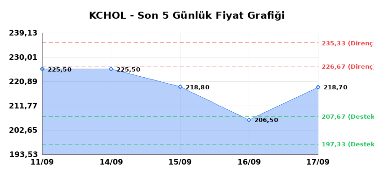 KOÇ HOLDİNG (KCHOL) 18 Eylül Cuma 2026: Günlük Teknik Hisse Analizi, Görsel 1