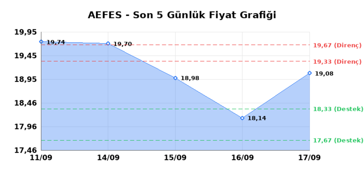 ANADOLU EFES (AEFES) 18 Eylül Cuma 2026: Günlük Teknik Hisse Analizi, Görsel 1