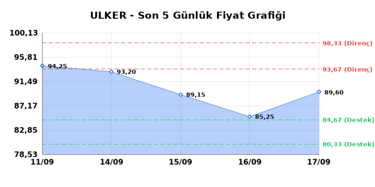 ULKER BISKUVI (ULKER) 18 Eylül Cuma 2026: Günlük Teknik Hisse Analizi, Görsel 1