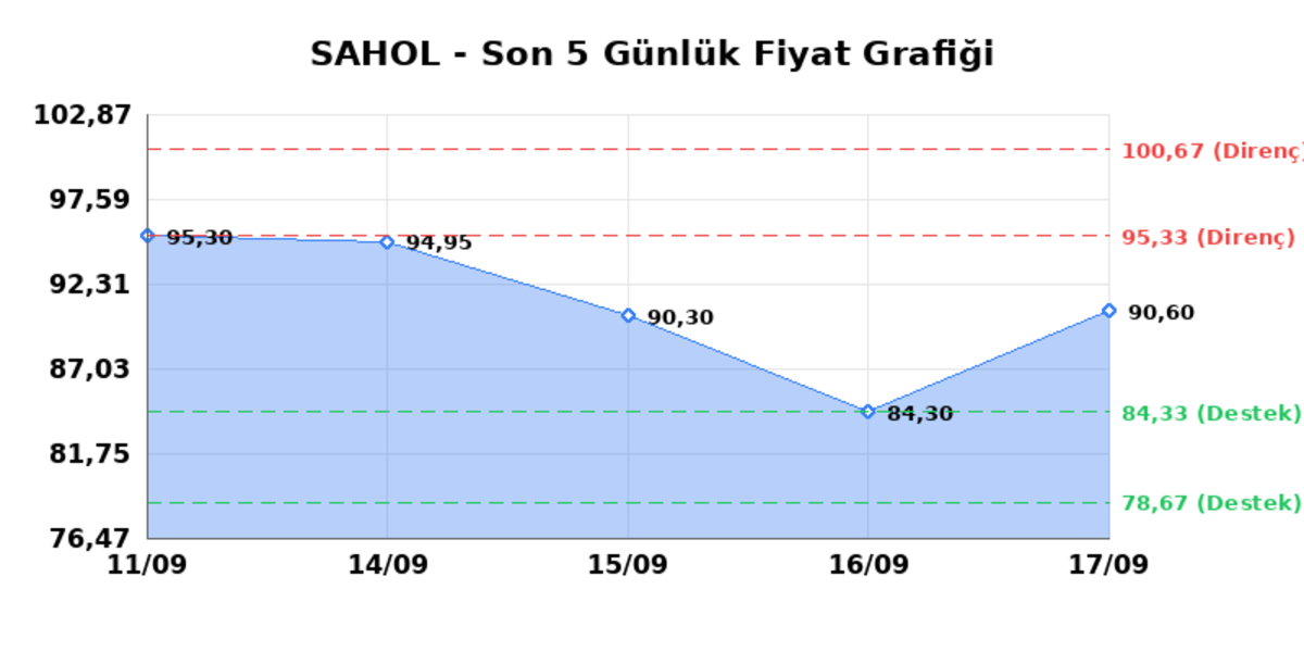 SABANCI HOLDİNG (SAHOL) 18 Eylül Cuma 2026: Günlük Teknik Hisse Analizi, Görsel 1