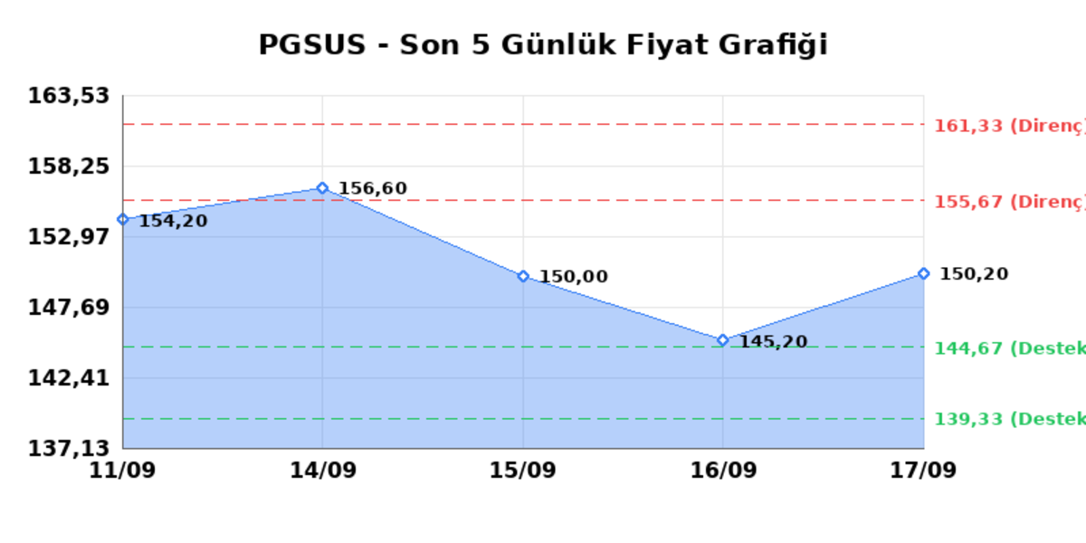 PEGASUS (PGSUS) 18 Eylül Cuma 2026: Günlük Teknik Hisse Analizi, Görsel 1