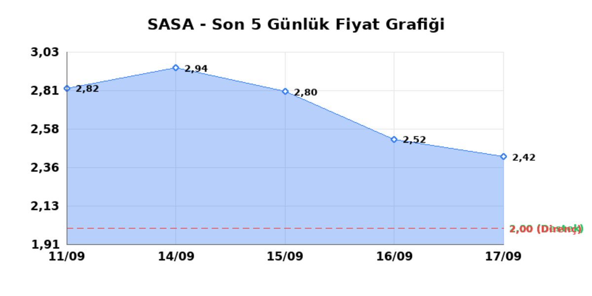 SASA POLYESTER (SASA) 18 Eylül Cuma 2026: Günlük Teknik Hisse Analizi, Görsel 1