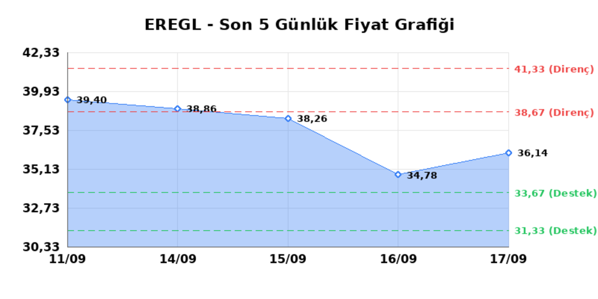 EREĞLİ DEMİR ÇELİK (EREGL) 18 Eylül Cuma 2026: Günlük Teknik Hisse Analizi, Görsel 1
