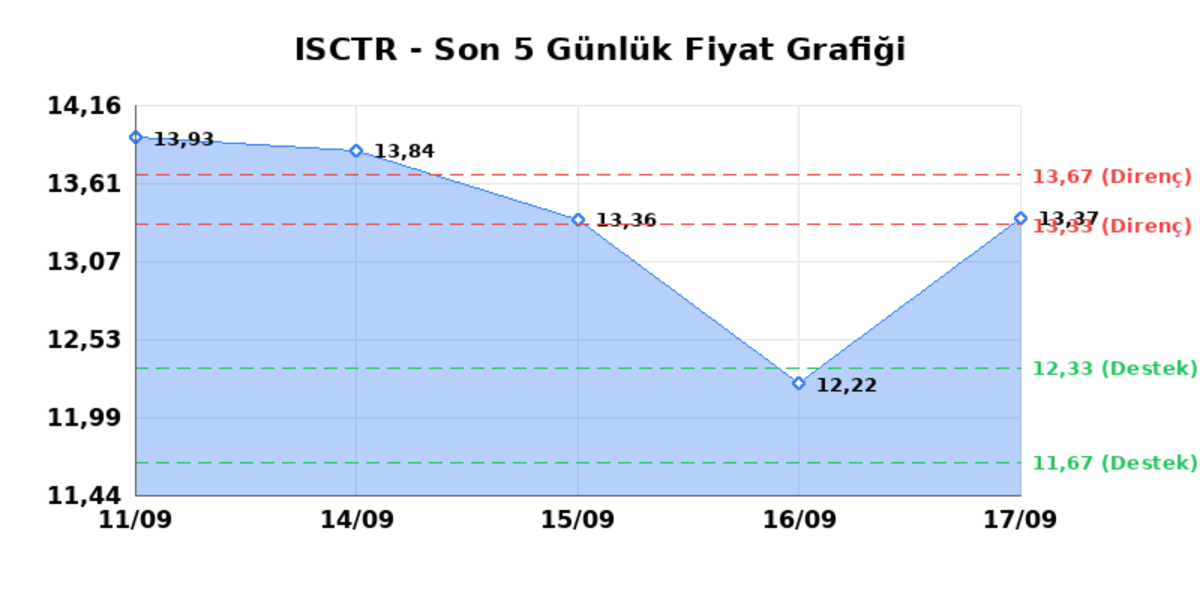 İŞ BANKASI (C) (ISCTR)  18 Eyl&uuml;l Cuma 2026: G&uuml;nl&uuml;k Teknik Hisse Analizi, G&ouml;rsel 1