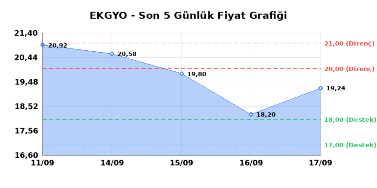 EMLAK KONUT GMYO (EKGYO) 18 Eylül Cuma 2026: Günlük Teknik Hisse Analizi, Görsel 1