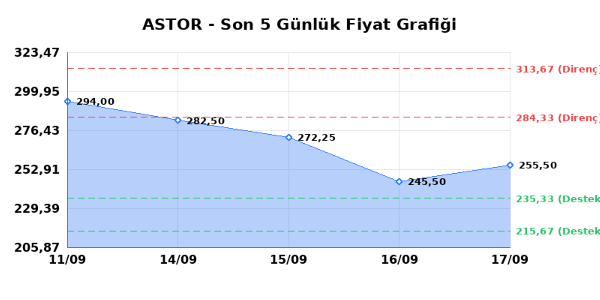 ASTOR ENERJI (ASTOR) 18 Eylül Cuma 2026: Günlük Teknik Hisse Analizi, Görsel 1