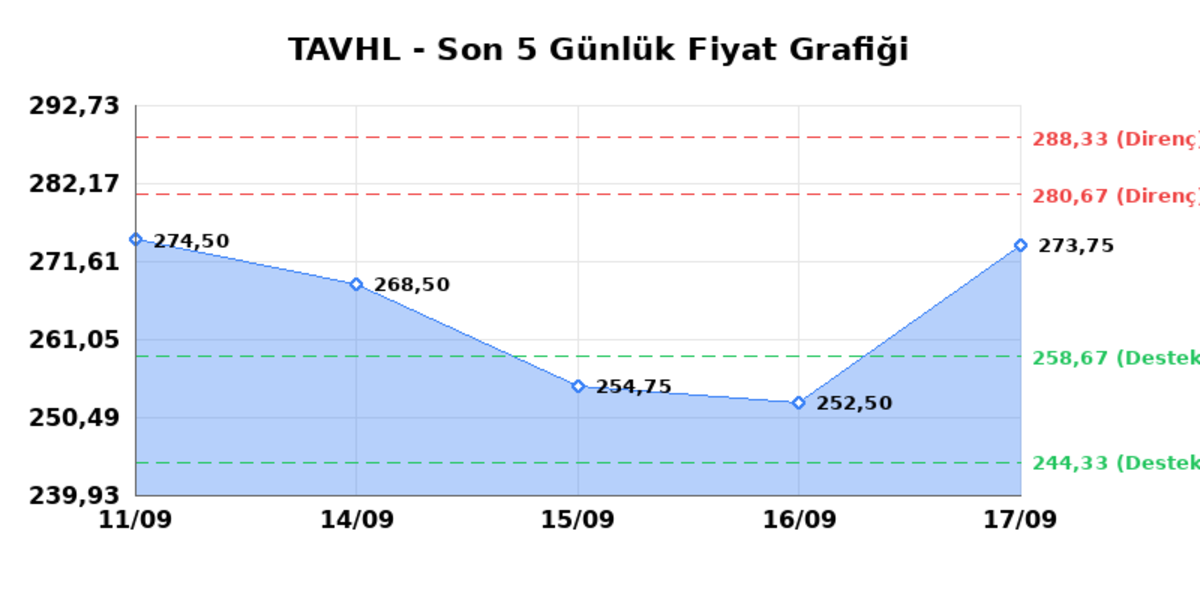 TAV HAVALIMANLARI (TAVHL)  18 Eyl&uuml;l Cuma 2026: G&uuml;nl&uuml;k Teknik Hisse Analizi, G&ouml;rsel 1
