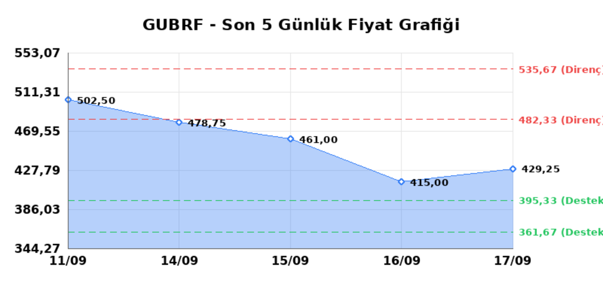 GUBRE FABRIK (GUBRF) 18 Eylül Cuma 2026: Günlük Teknik Hisse Analizi, Görsel 1