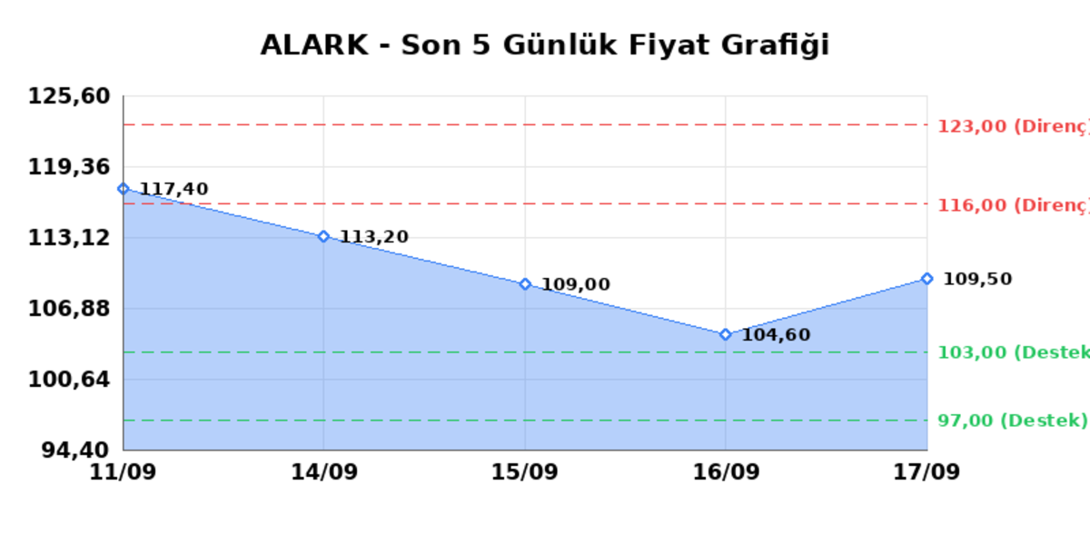 ALARKO HOLDING (ALARK) 18 Eylül Cuma 2026: Günlük Teknik Hisse Analizi, Görsel 1