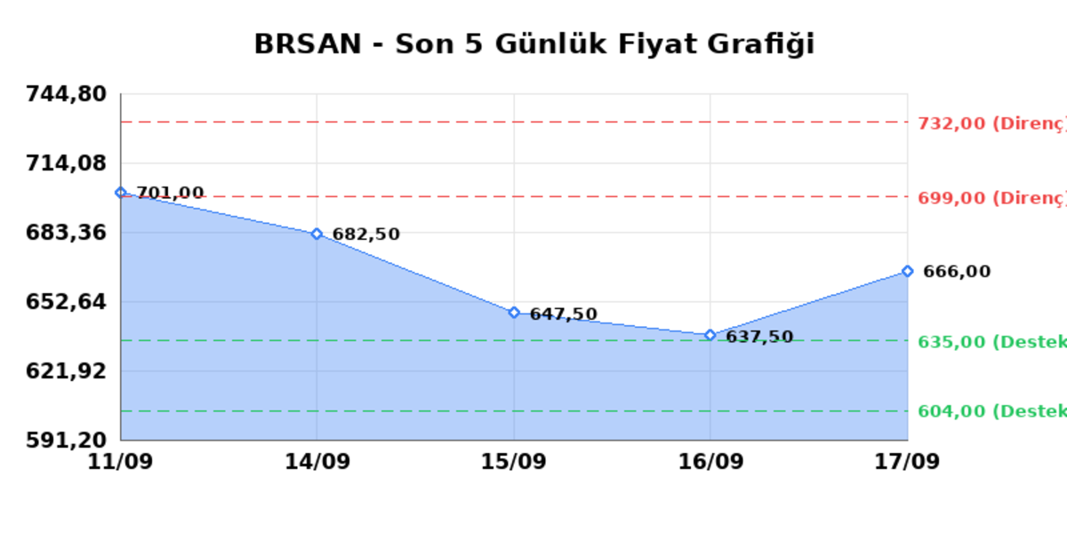 BORUSAN BORU SANAYI (BRSAN)  18 Eyl&uuml;l Cuma 2026: G&uuml;nl&uuml;k Teknik Hisse Analizi, G&ouml;rsel 1