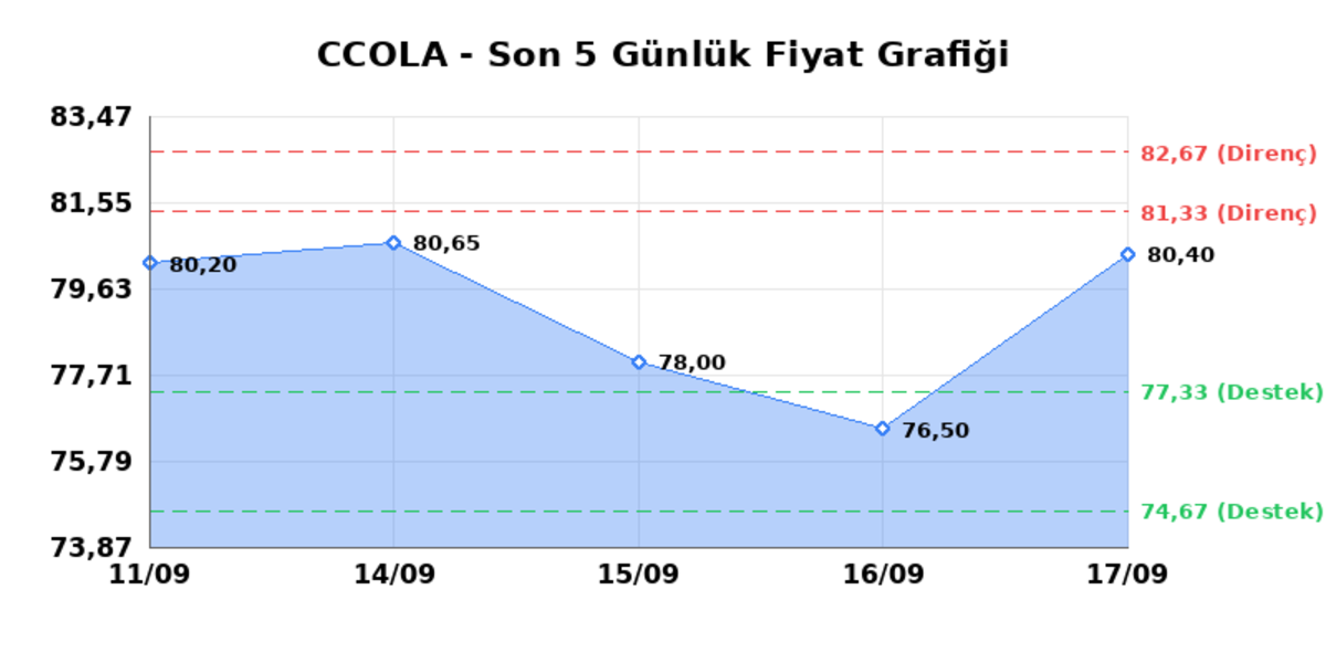 COCA COLA ICECEK (CCOLA) 18 Eylül Cuma 2026: Günlük Teknik Hisse Analizi, Görsel 1