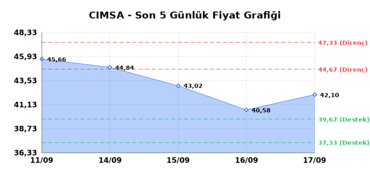 CIMSA (CIMSA) 18 Eylül Cuma 2026: Günlük Teknik Hisse Analizi, Görsel 1
