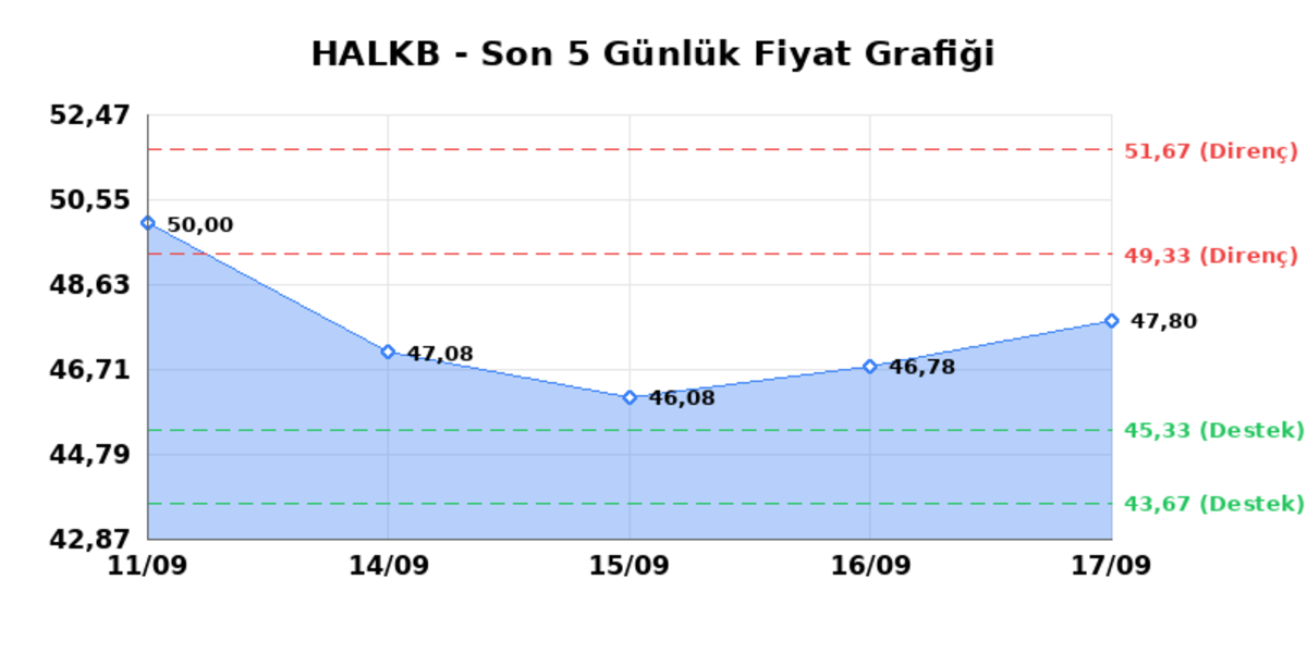 T. HALK BANKASI (HALKB)  18 Eyl&uuml;l Cuma 2026: G&uuml;nl&uuml;k Teknik Hisse Analizi, G&ouml;rsel 1