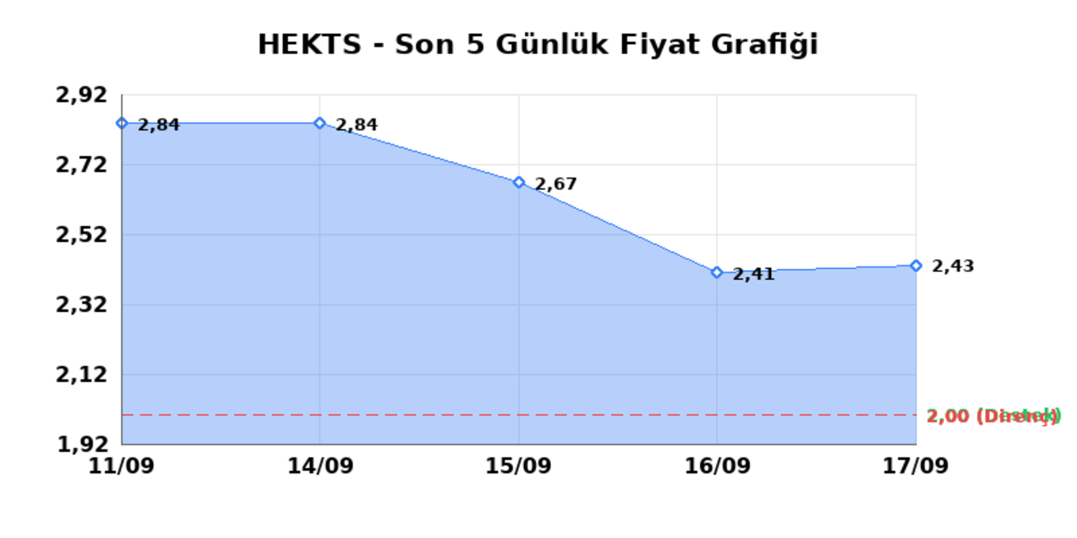 HEKTS (HEKTS) 18 Eylül Cuma 2026: Günlük Teknik Hisse Analizi, Görsel 1