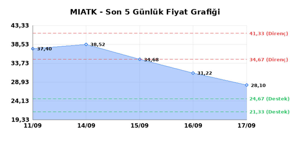 MIA TEKNOLOJI (MIATK) 18 Eylül Cuma 2026: Günlük Teknik Hisse Analizi, Görsel 1