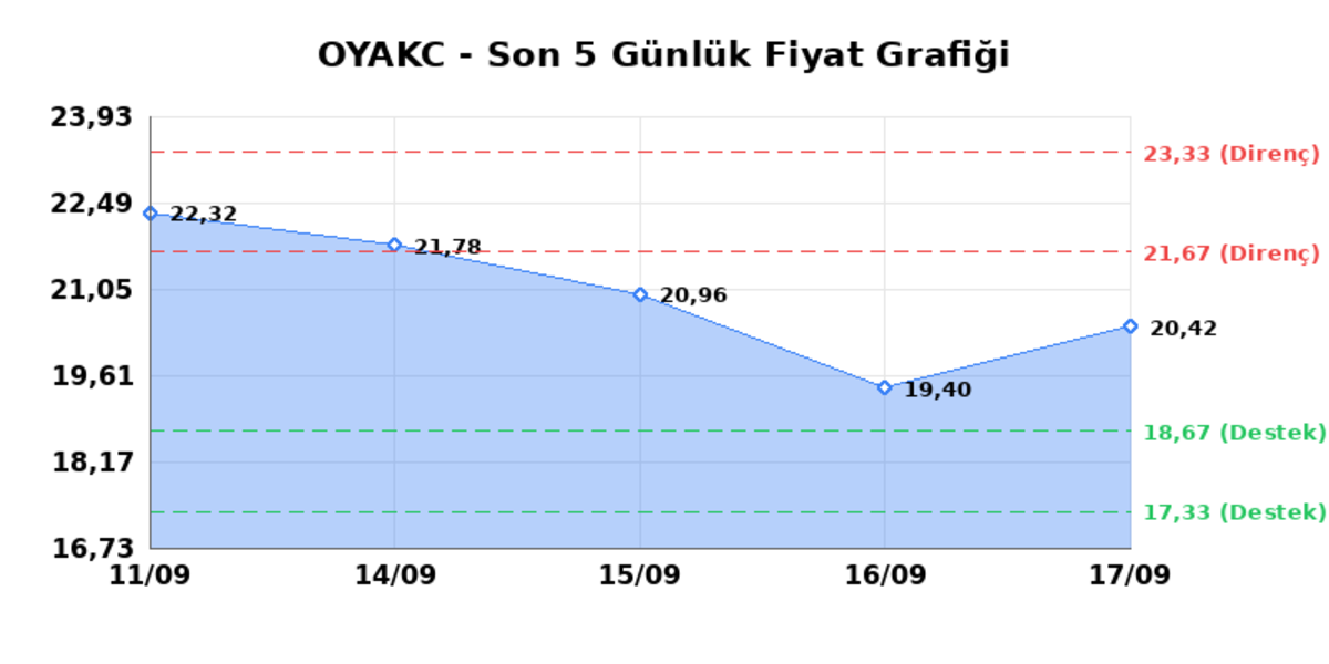 OYAK CIMENTO (OYAKC) 18 Eylül Cuma 2026: Günlük Teknik Hisse Analizi, Görsel 1