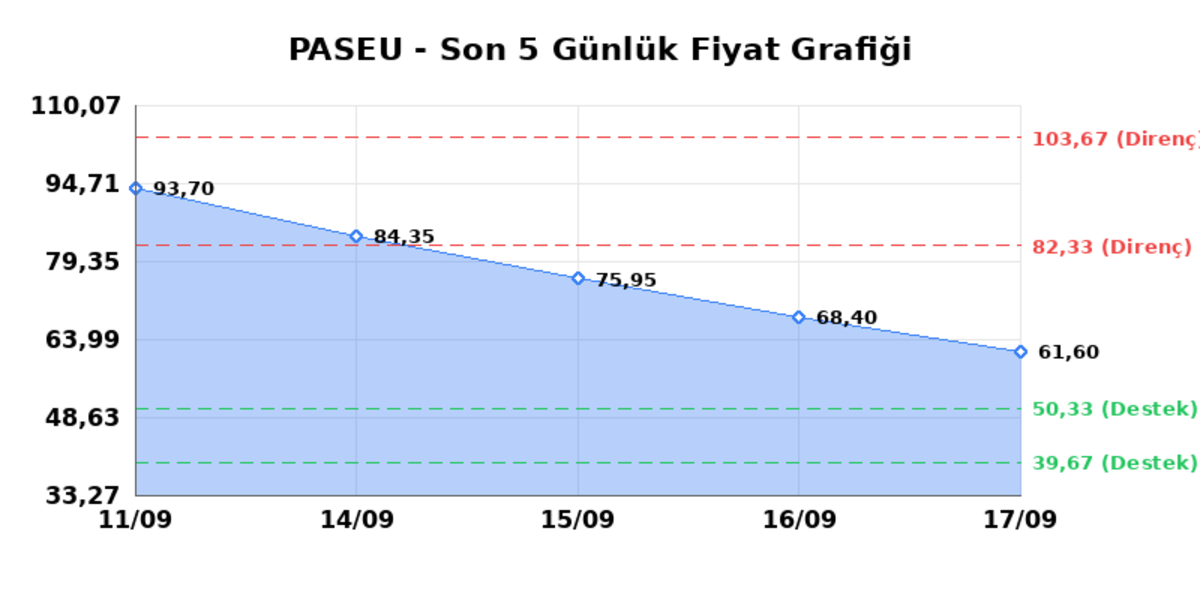 PASIFIK EURASIA LOJISTIK (PASEU) 18 Eylül Cuma 2026: Günlük Teknik Hisse Analizi, Görsel 1