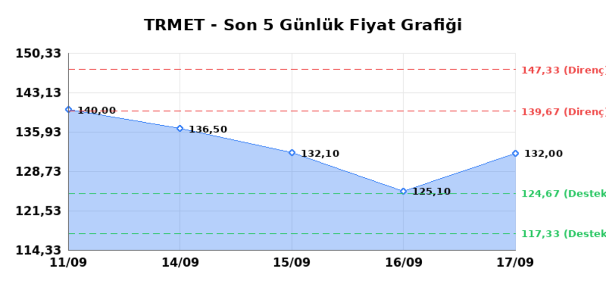 TR ANADOLU METAL MADENCILIK (TRMET) 18 Eylül Cuma 2026: Günlük Teknik Hisse Analizi, Görsel 1