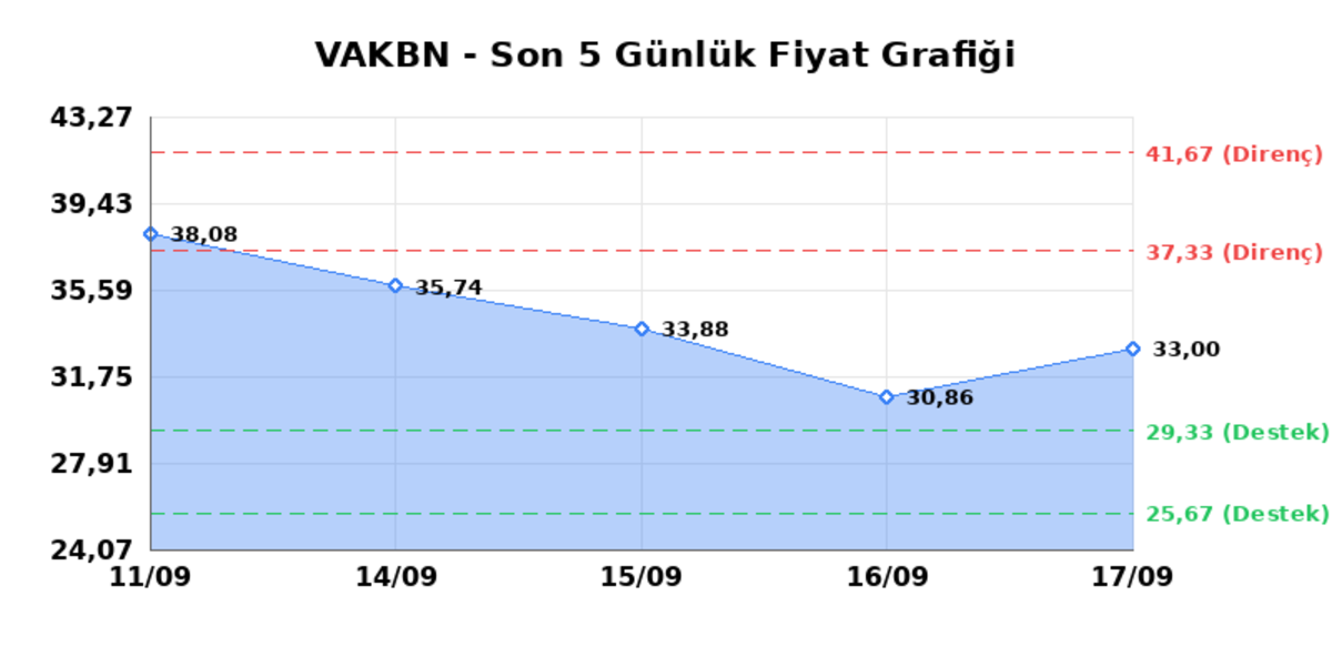 VAKIFLAR BANKASI (VAKBN)  18 Eyl&uuml;l Cuma 2026: G&uuml;nl&uuml;k Teknik Hisse Analizi, G&ouml;rsel 1