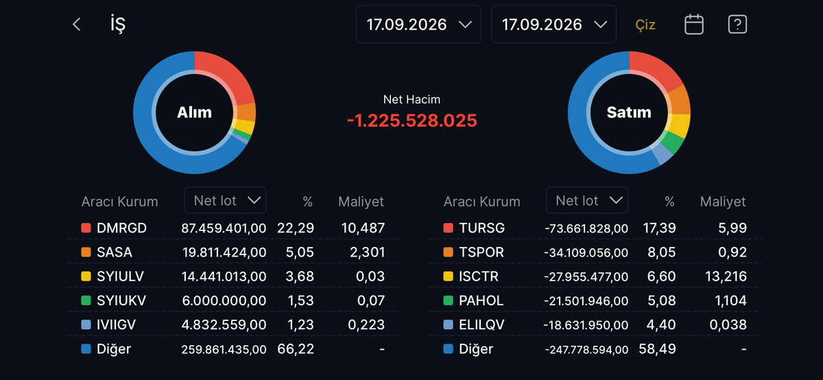 İş Yatırım ın bugün aldığı ve sattığı hisseler, Görsel 4