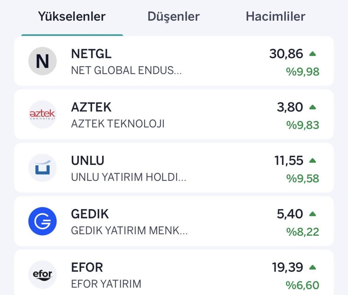 Borsada kayıp yüzde 1 i geçti: İşte düşen ilk 10 hisse, Görsel 2