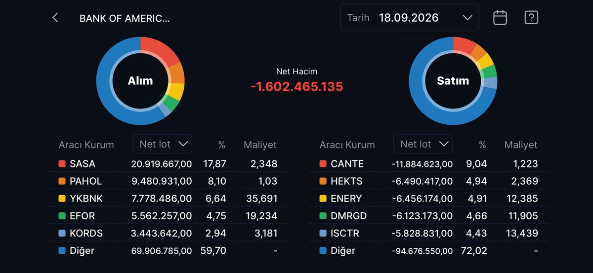 Bank of America nın (BofA) bugün aldığı ve sattığı hisseler!, Görsel 18