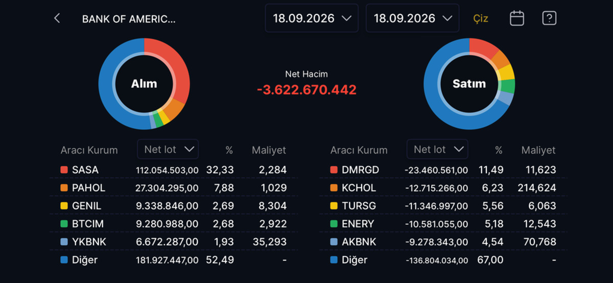 Bank of America nın (BofA) bugün aldığı ve sattığı hisseler!, Görsel 17