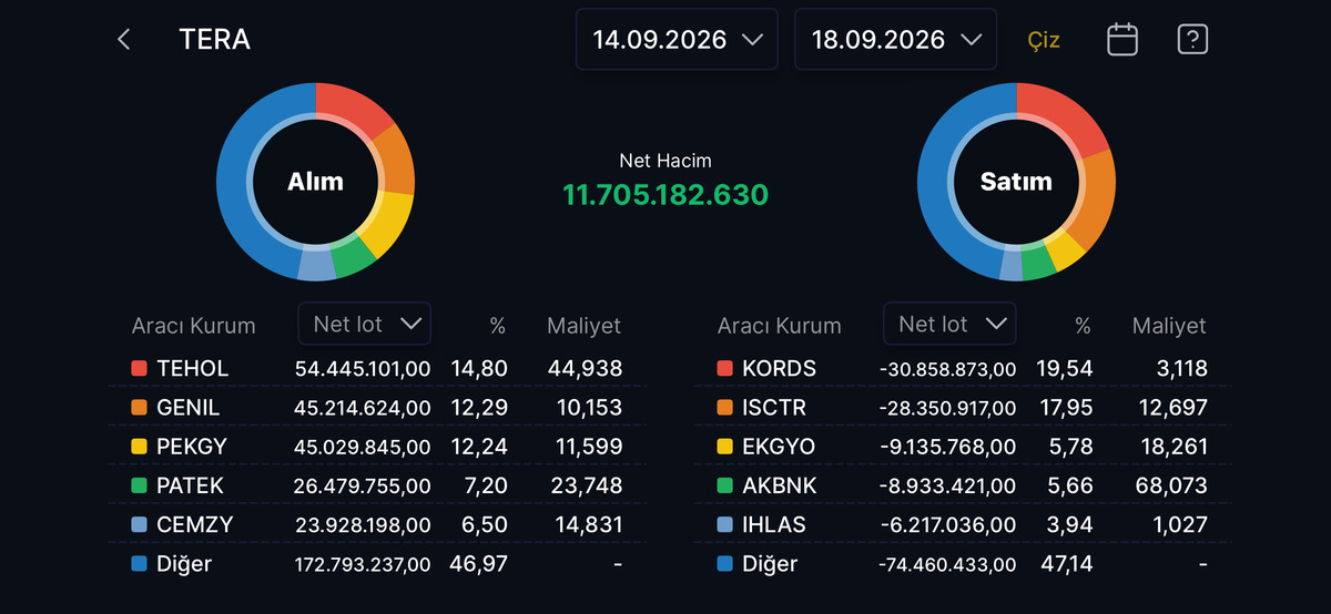 Borsa düşerken Tera Yatırım ın alım satım yaptığı hisseler belli oldu, Görsel 1