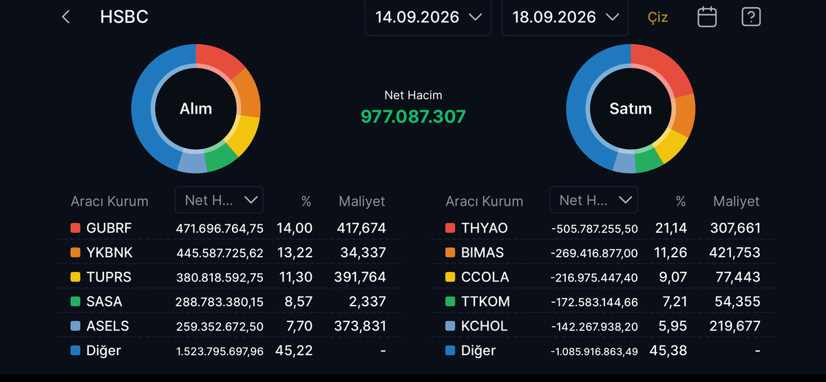 HSBC den BİST te 977 milyon TL lik alım: Bu hisseleri topladı, Görsel 1