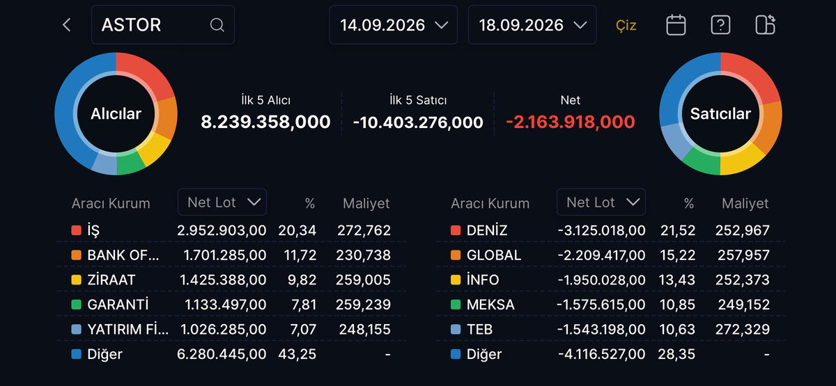 ASTOR da İş Yatırım 2,95 milyon lot aldı, Deniz 3,12 milyon sattı, Görsel 1