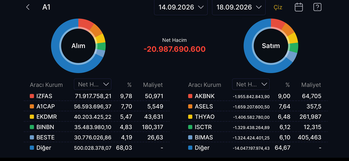 A1 Capital 21 milyar TL ye yakın net satış yaptı!, Görsel 1