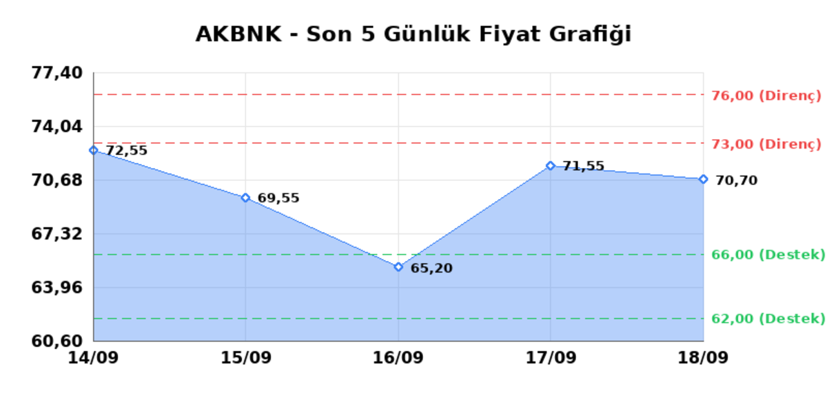 AKBANK (AKBNK) 21 Eylül Pazartesi 2026: Günlük Teknik Hisse Analizi, Görsel 1