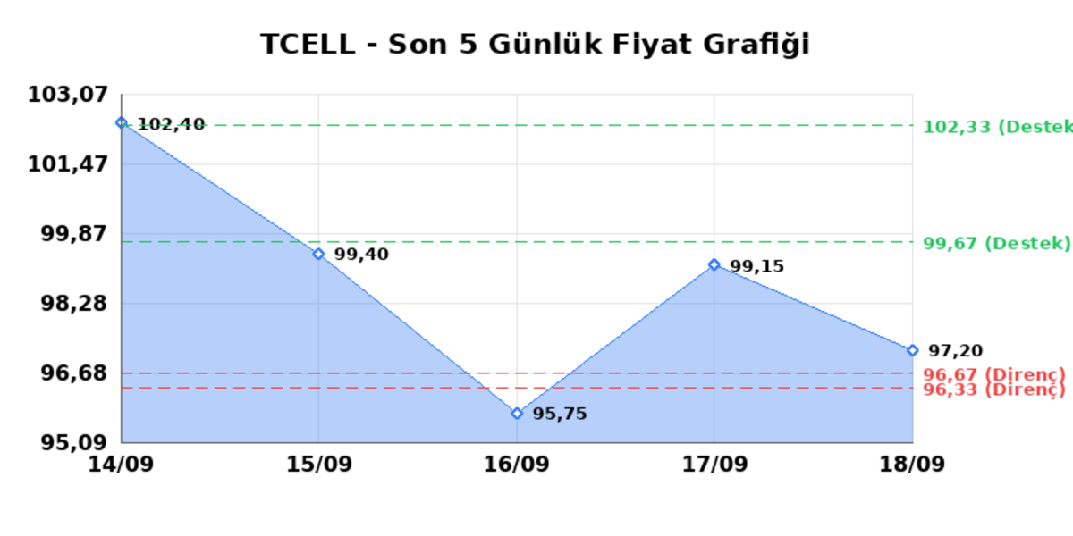 TURKCELL (TCELL)  21 Eyl&uuml;l Pazartesi 2026: G&uuml;nl&uuml;k Teknik Hisse Analizi, G&ouml;rsel 1