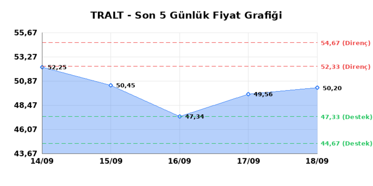 TURK ALTIN ISLETMELERI (TRALT) 21 Eylül Pazartesi 2026: Günlük Teknik Hisse Analizi, Görsel 1