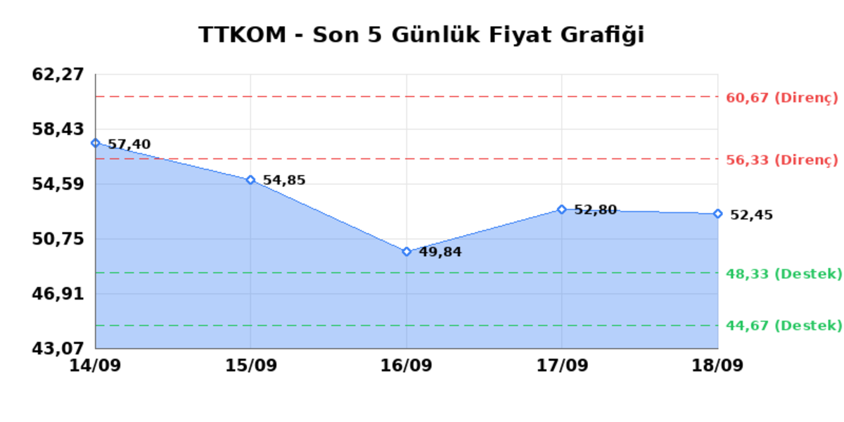 TURK TELEKOM (TTKOM) 21 Eylül Pazartesi 2026: Günlük Teknik Hisse Analizi, Görsel 1