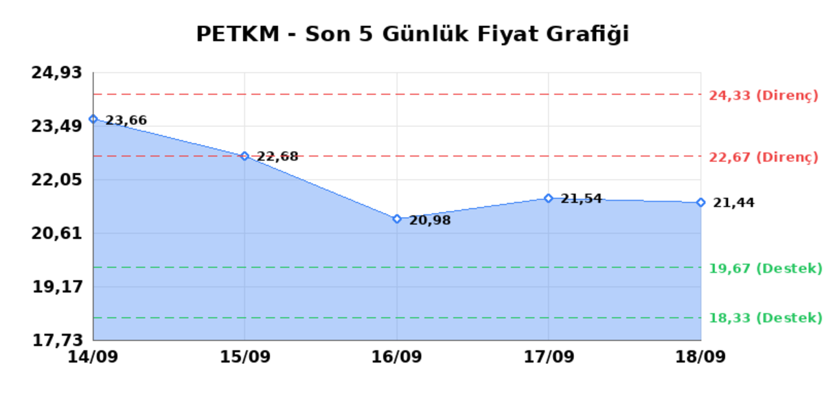 PETKİM PETROKİMYA (PETKM) 21 Eylül Pazartesi 2026: Günlük Teknik Hisse Analizi, Görsel 1