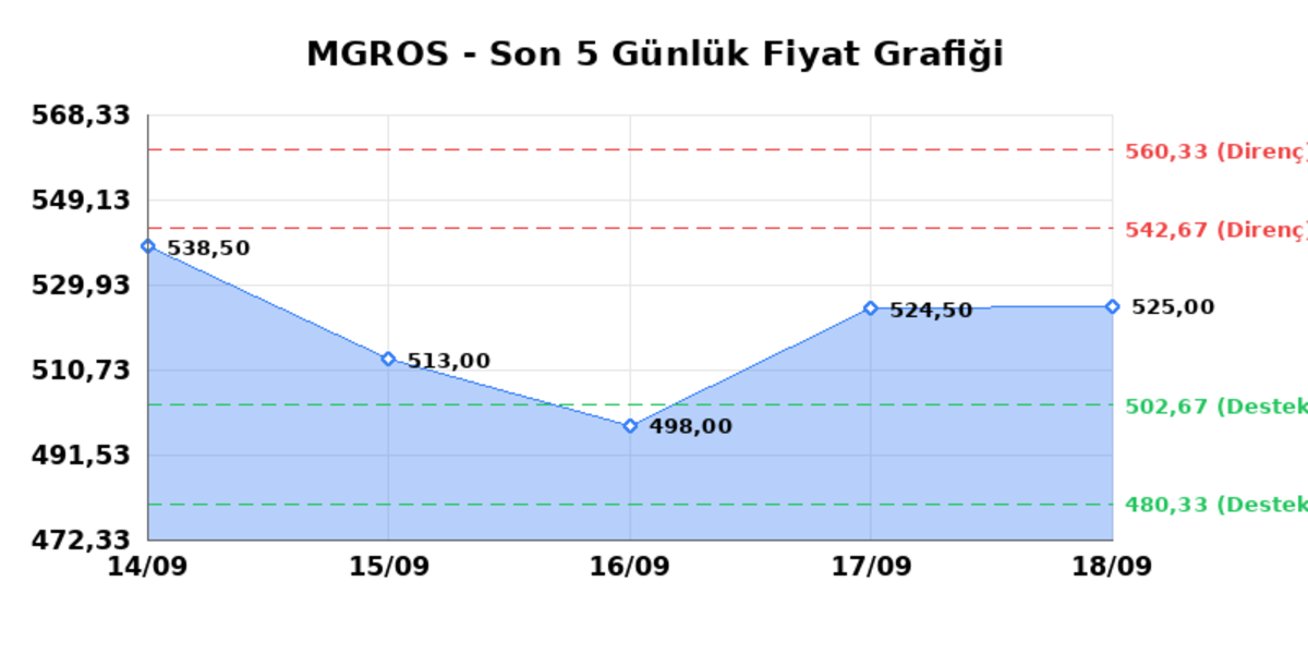 MIGROS TICARET (MGROS) 21 Eylül Pazartesi 2026: Günlük Teknik Hisse Analizi, Görsel 1