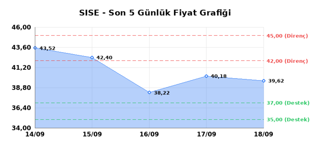 ŞİŞECAM (SISE)  21 Eyl&uuml;l Pazartesi 2026: G&uuml;nl&uuml;k Teknik Hisse Analizi, G&ouml;rsel 1