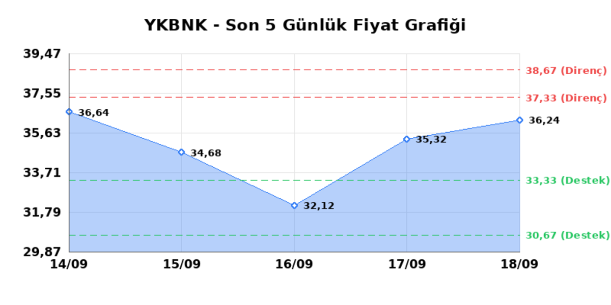 YAPI VE KREDİ BANKASI (YKBNK) 21 Eylül Pazartesi 2026: Günlük Teknik Hisse Analizi, Görsel 1