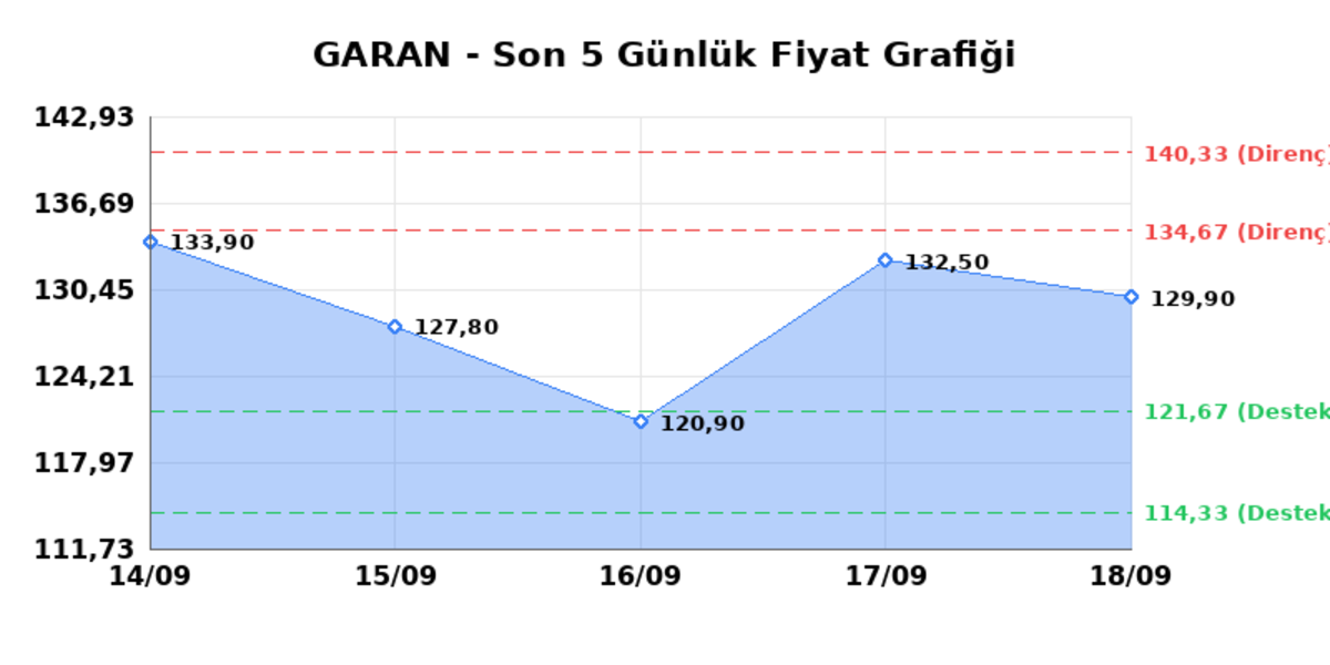 GARANTİ BANKASI (GARAN) 21 Eylül Pazartesi 2026: Günlük Teknik Hisse Analizi, Görsel 1