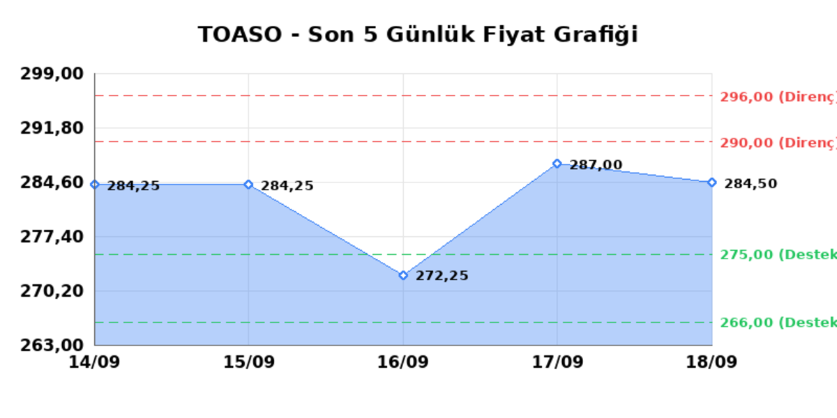 TOFAS OTO. FAB. (TOASO) 21 Eylül Pazartesi 2026: Günlük Teknik Hisse Analizi, Görsel 1