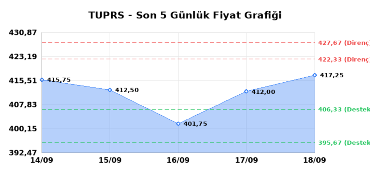 TÜPRAŞ (TUPRS) 21 Eylül Pazartesi 2026: Günlük Teknik Hisse Analizi, Görsel 1