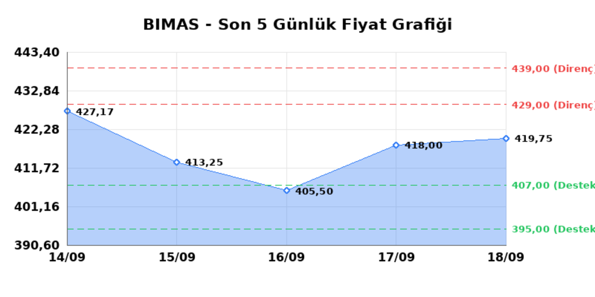 BİM BİRLEŞİK MAĞAZALAR (BIMAS)  21 Eyl&uuml;l Pazartesi 2026: G&uuml;nl&uuml;k Teknik Hisse Analizi, G&ouml;rsel 1