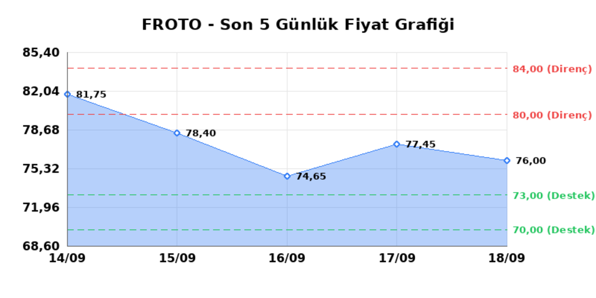 FORD OTOSAN (FROTO) 21 Eylül Pazartesi 2026: Günlük Teknik Hisse Analizi, Görsel 1