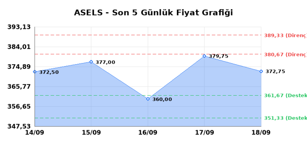 ASELSAN (ASELS)  21 Eyl&uuml;l Pazartesi 2026: G&uuml;nl&uuml;k Teknik Hisse Analizi, G&ouml;rsel 1
