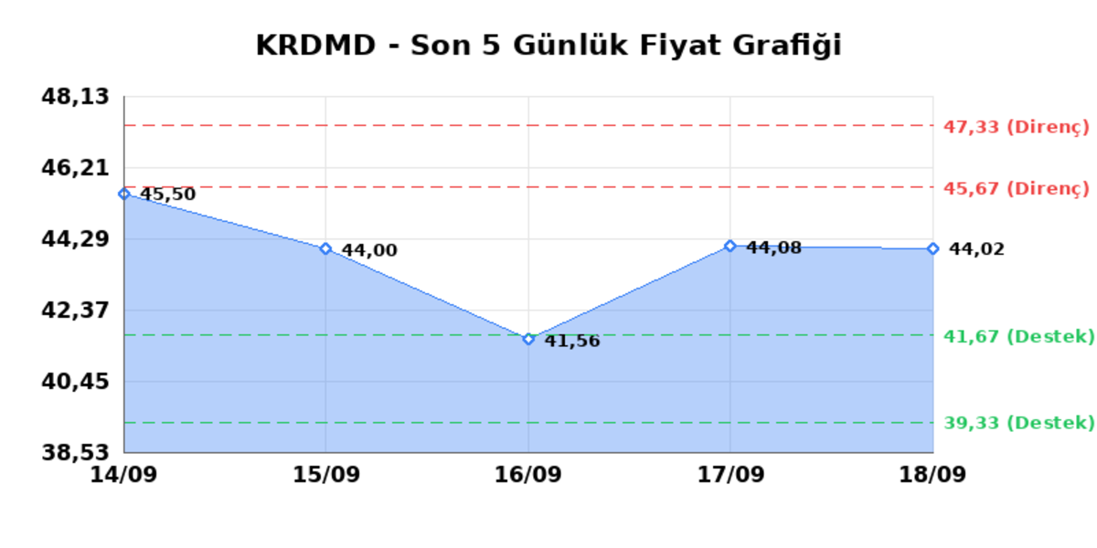 KARDEMIR (KRDMD) 21 Eylül Pazartesi 2026: Günlük Teknik Hisse Analizi, Görsel 1