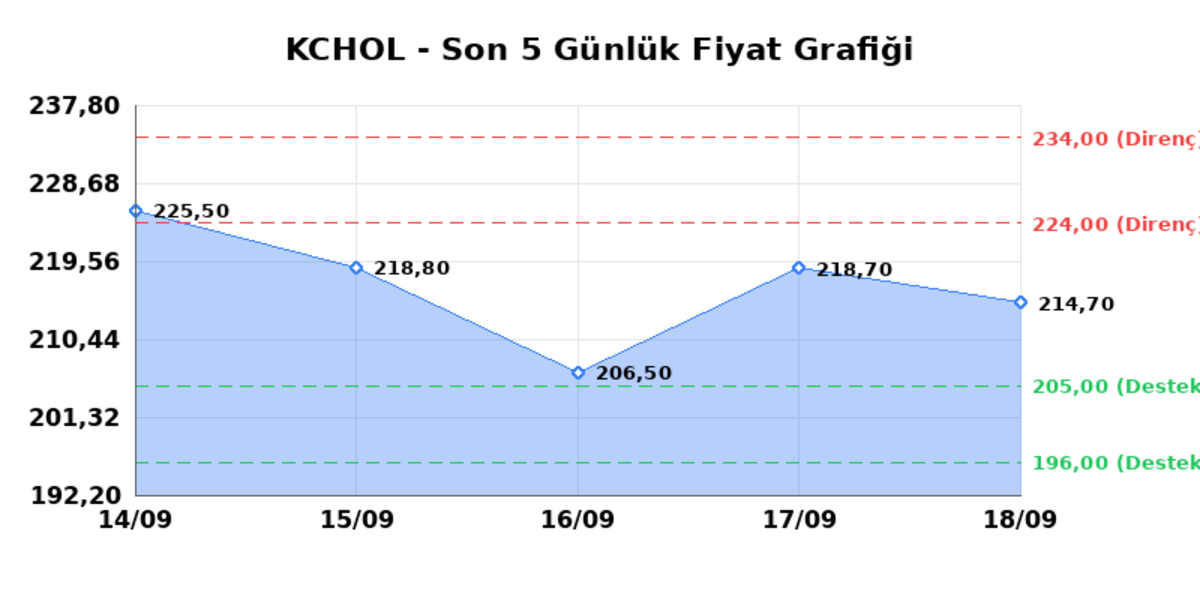 KO&Ccedil; HOLDİNG (KCHOL)  21 Eyl&uuml;l Pazartesi 2026: G&uuml;nl&uuml;k Teknik Hisse Analizi, G&ouml;rsel 1