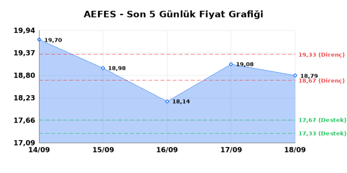 ANADOLU EFES (AEFES)  21 Eyl&uuml;l Pazartesi 2026: G&uuml;nl&uuml;k Teknik Hisse Analizi, G&ouml;rsel 1