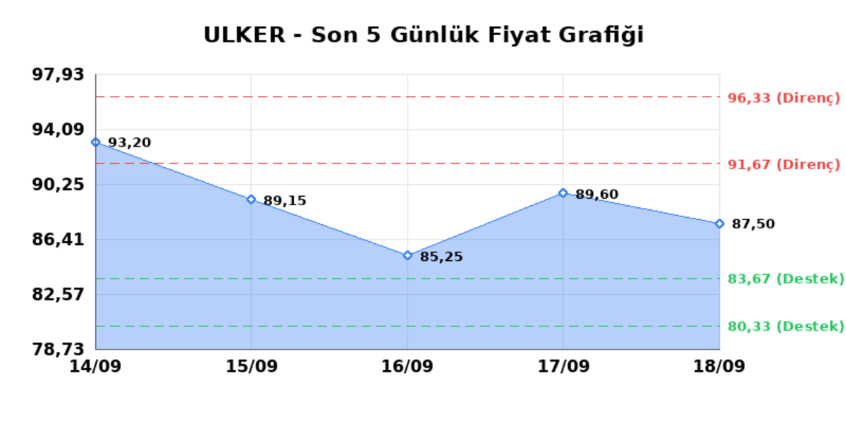 ULKER BISKUVI (ULKER)  21 Eyl&uuml;l Pazartesi 2026: G&uuml;nl&uuml;k Teknik Hisse Analizi, G&ouml;rsel 1
