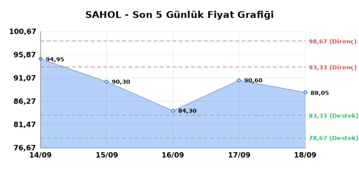 SABANCI HOLDİNG (SAHOL)  21 Eyl&uuml;l Pazartesi 2026: G&uuml;nl&uuml;k Teknik Hisse Analizi, G&ouml;rsel 1